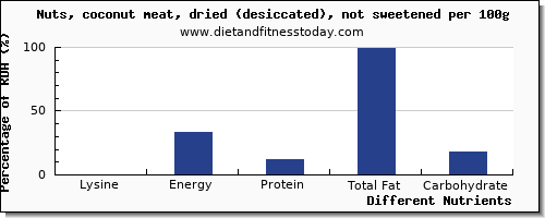 chart to show highest lysine in coconut meat per 100g